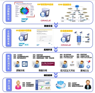 儀化信息ERP規范化應用與績效分析系統 驅動企業信息系統集成服務新范式