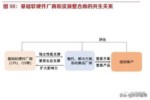 開源、遷移、上云、生態(tài) 國產(chǎn)信息基礎(chǔ)軟硬件行業(yè)的發(fā)展路徑與企業(yè)集成服務(wù)新機(jī)遇