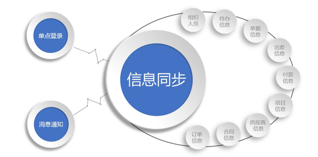破壁融合 以SaaS數據接口集成服務破解企業信息孤島